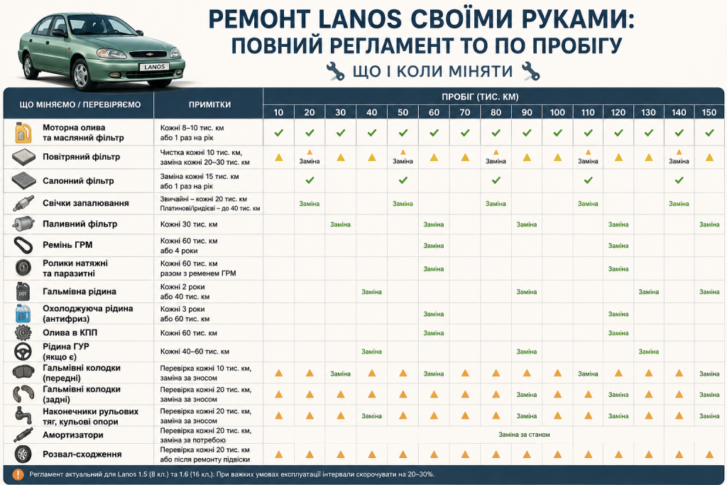 Таблиця з регламентом технічного обслуговування Chevrolet Lanos — що і коли міняти від 10 до 150 тисяч кілометрів пробігу