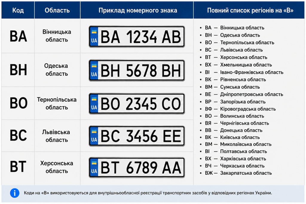 Таблиця кодів автомобільних номерів областей України, що починаються на літеру В